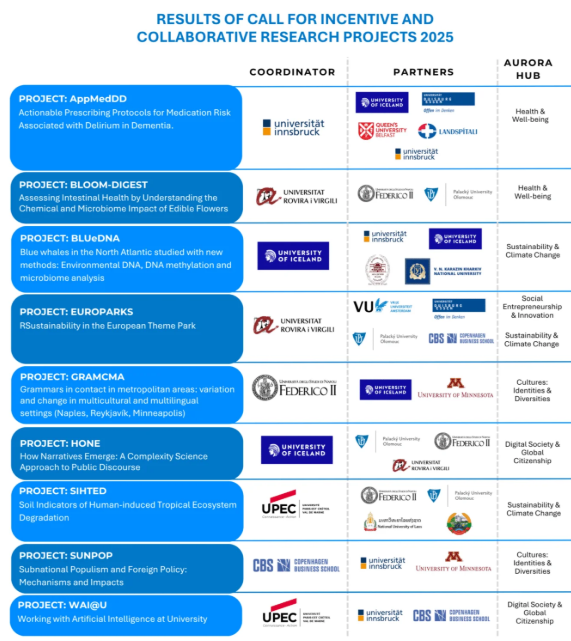 2025-appel_collaboration_recherche_aurora_upec_laureat