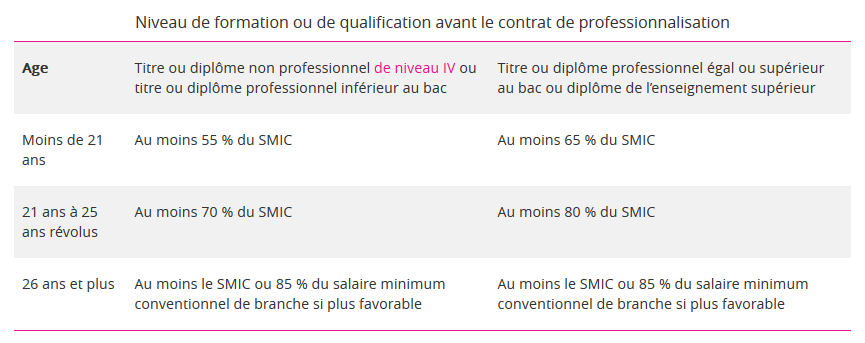 Tableau de calcul des rémunérations en contrat de professionnalisation