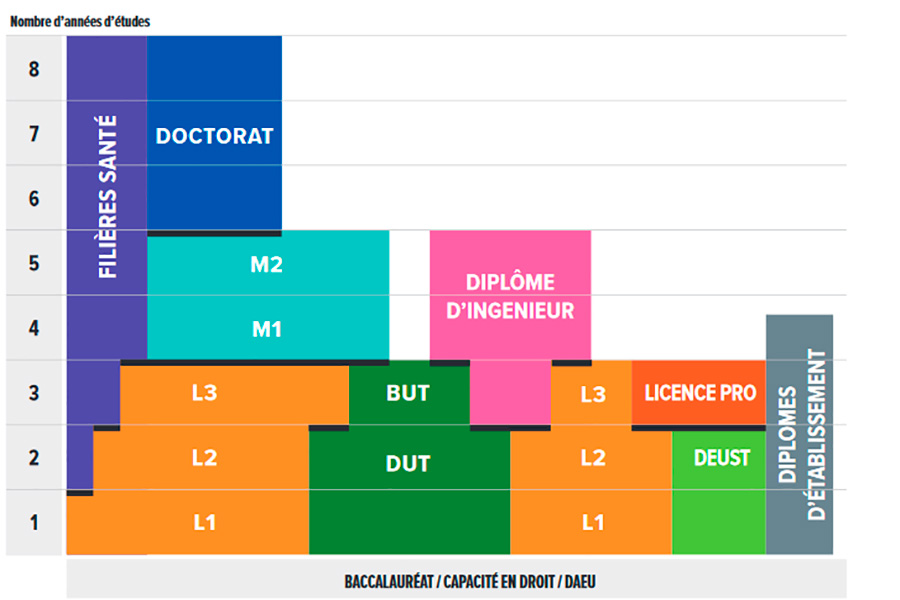 Schéma LMD - UPEC