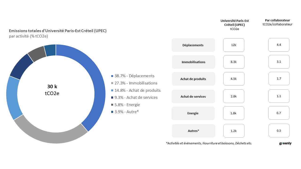 UPEC- Co2 par activite